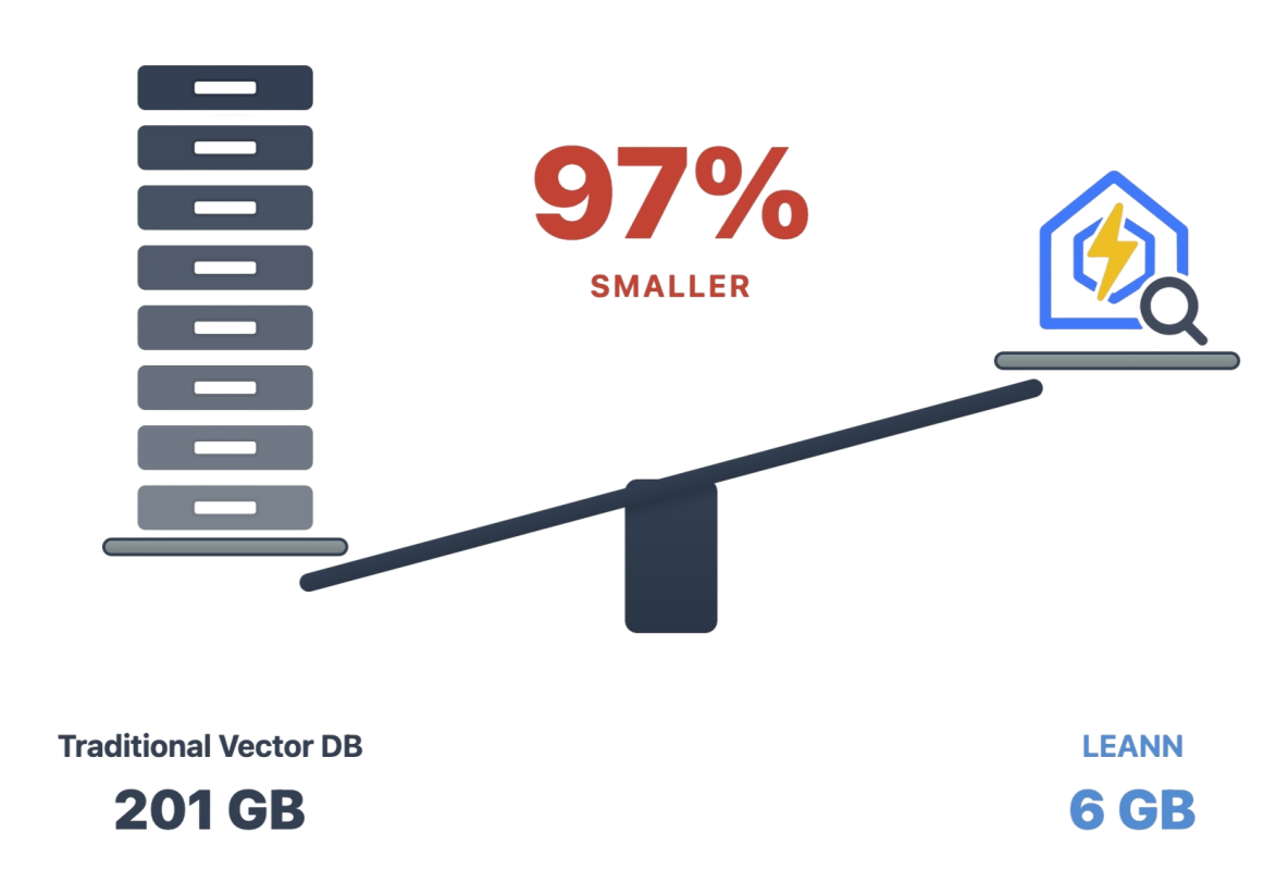 LEANN - L'IA personnelle qui écrase 97% de ses concurrents (en taille)