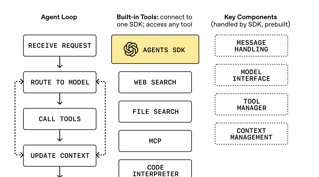 OpenAI met à jour son Agents SDK avec du sandboxing natif