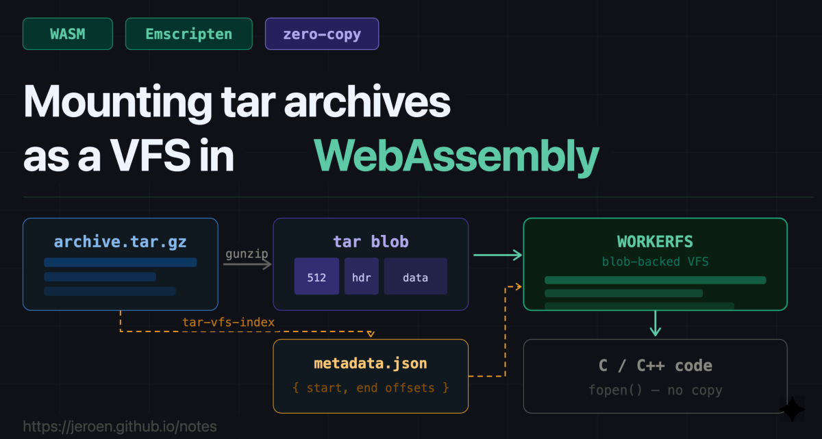 tar-vfs-index - Monter du .tar.gz dans le browser sans l'extraire