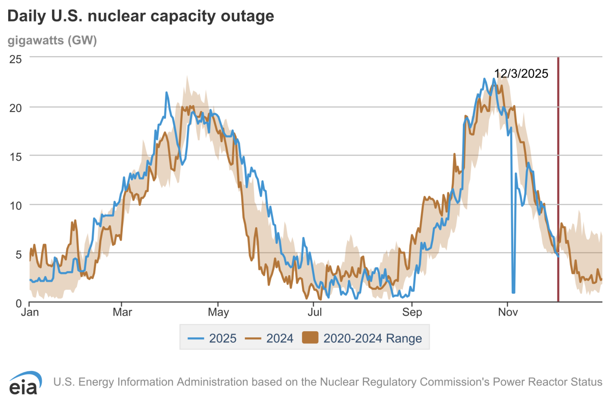 Why the grid relies on nuclear reactors in the winter