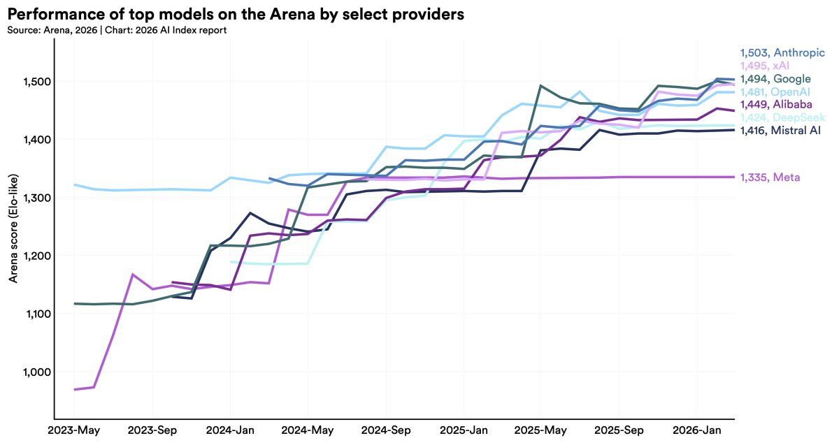 Want to understand the current state of AI? Check out these charts.